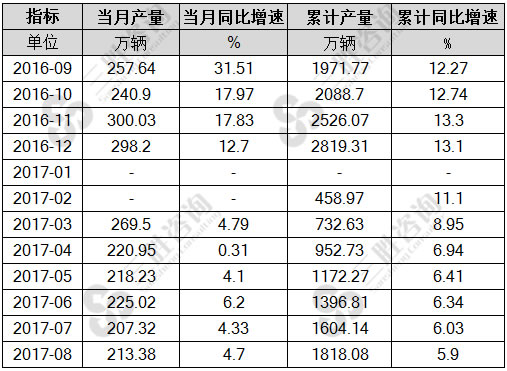 8月中国汽车产量统计