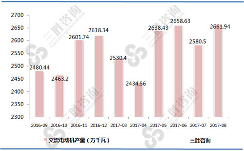 8月中国交流电动机产量统计