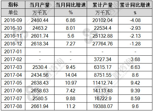 8月中国交流电动机产量统计