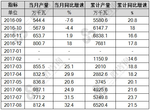 8月中国太阳能电池产量统计
