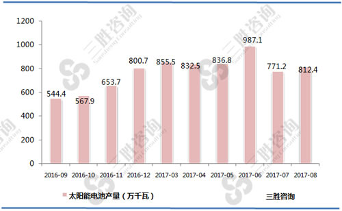 8月中国太阳能电池产量统计