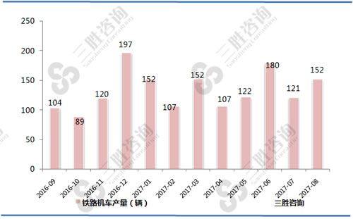 8月中国铁路机车产量统计