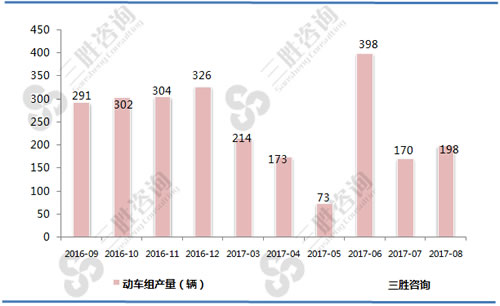 8月中国动车组产量统计