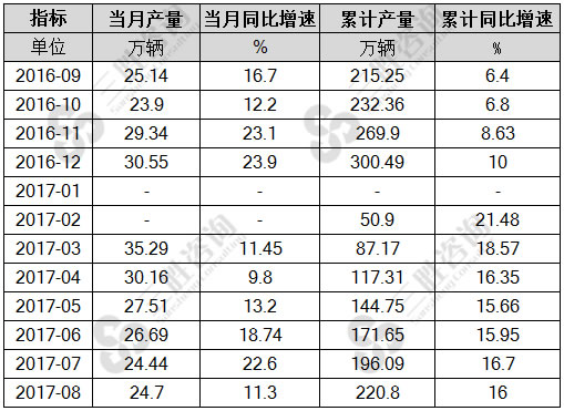 8月中国载重汽车产量统计