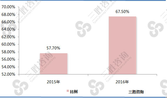 2015-2016年中国网民手机网上支付的使用比例