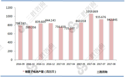 8月中国锂离子电池产量统计