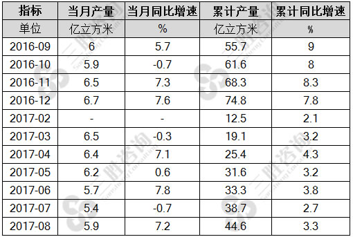 8月中国煤层气产量统计