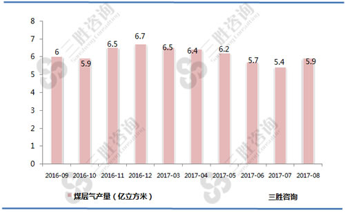 8月中国煤层气产量统计