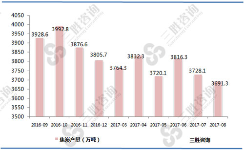 8月中国焦炭产量统计