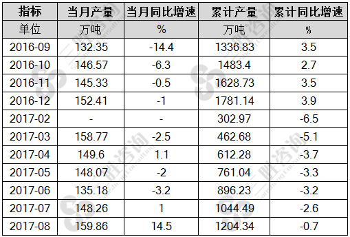 8月中国乙烯产量统计