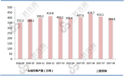 8月中国合成纤维产量统计