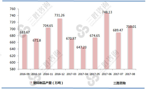 8月中国塑料制品产量统计