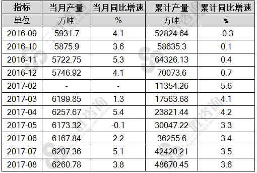 8月中国生铁产量统计