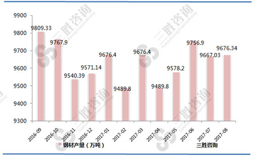 8月中国钢材产量统计