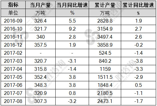 8月中国冷轧薄板产量统计