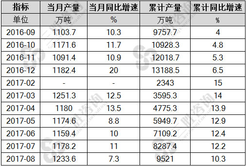 8月中国中厚宽钢带产量统计
