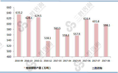8月中国焊接钢管产量统计