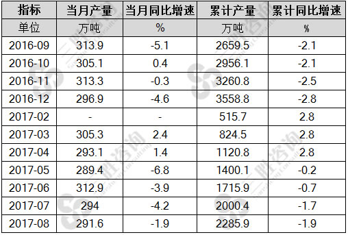 8月中国铁合金产量统计