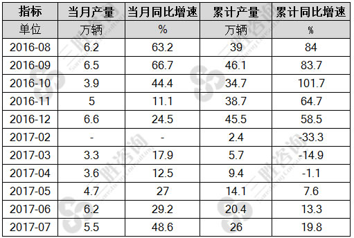 7月中国新能源汽车产量统计