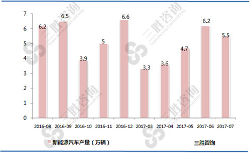 7月中国新能源汽车产量统计