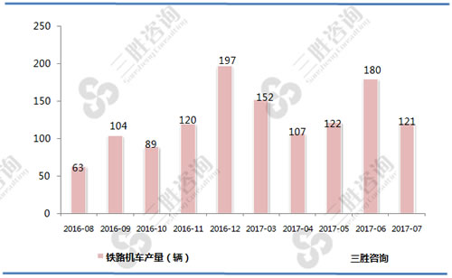 7月中国铁路机车产量统计