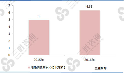 2015-2016年中国地热供暖面积分析