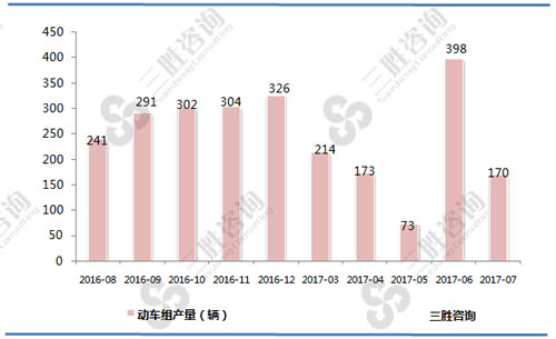 7月中国动车组产量统计