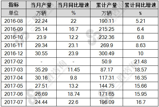 7月中国载重汽车产量统计