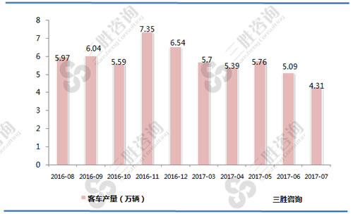 7月中国客车产量统计