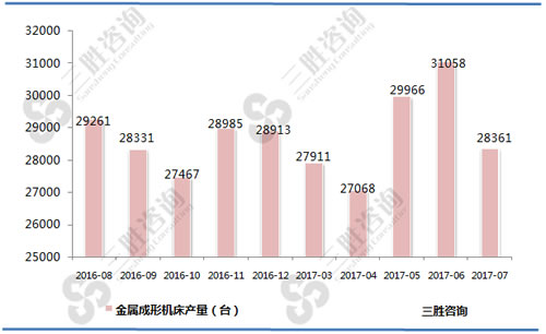 7月中国金属成形机床产量统计