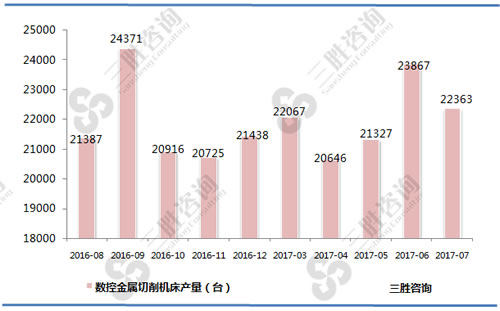 7月中国数控金属切削机床产量统计