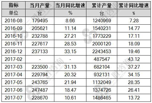 7月中国铸造机械产量统计
