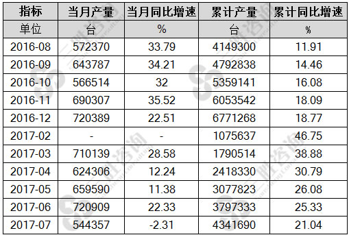 7月中国电焊机产量统计