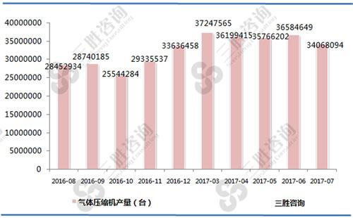 7月中国气体压缩机产量统计
