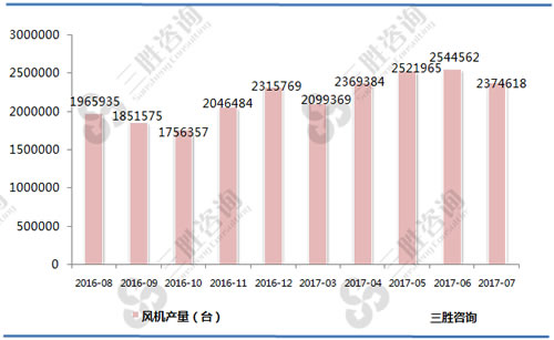 7月中国风机产量统计