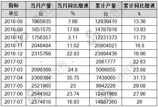 7月中国风机产量统计