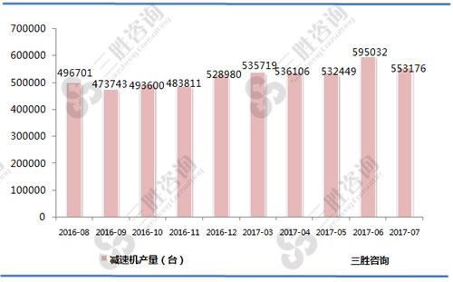 7月中国减速机产量统计