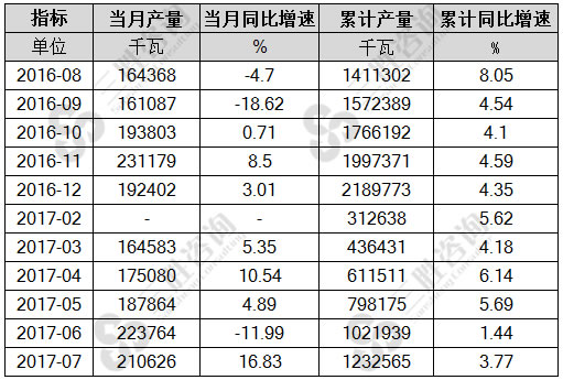7月中国电站水轮机产量统计