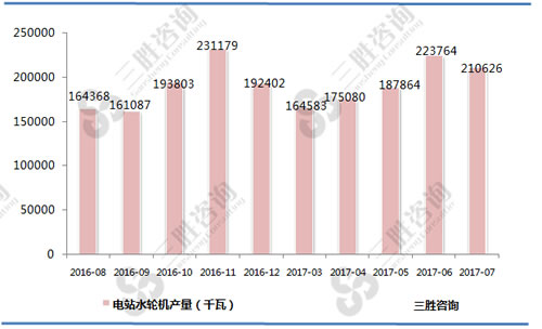 7月中国电站水轮机产量统计