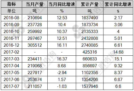 7月中国齿轮产量统计