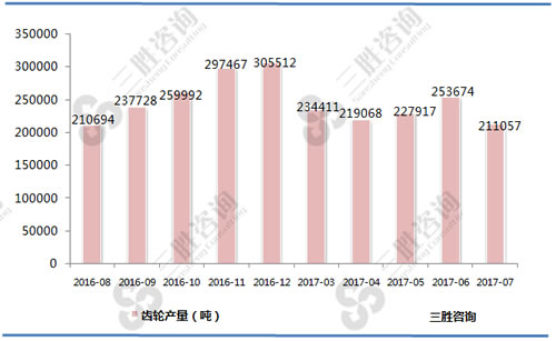 7月中国齿轮产量统计