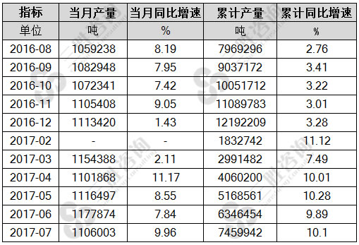 7月中国锻件产量统计