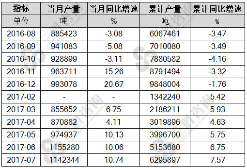 7月中国起重机产量统计