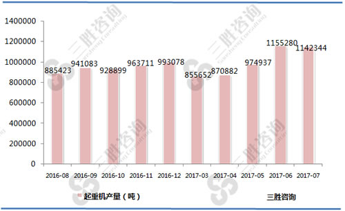 7月中国起重机产量统计