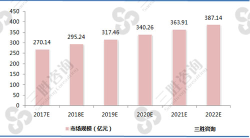 2017-2022年中国辣酱市场规模预测