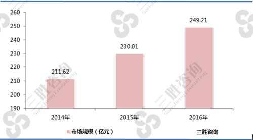 2014-2016年中国人均可支配收入