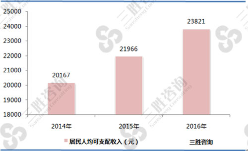 2014-2016年中国汽车保有量