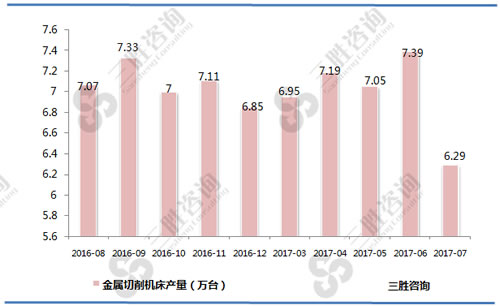 7月中国金属切削机床产量统计