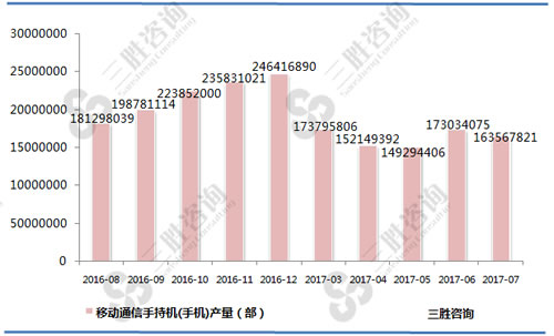 7月中国移动通信手持机(手机)产量统计