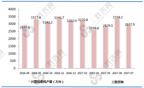 7月中国计算机整机产量统计